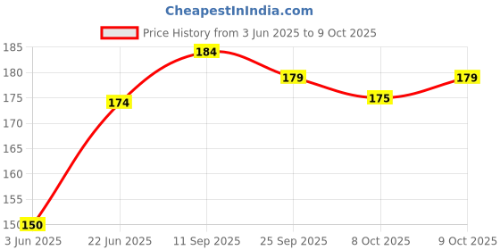 flipkart.com airwill Cotton Chef's Apron - Free Size airwill Price History Graph from 3 Jun 2025 to 8 Oct 2025