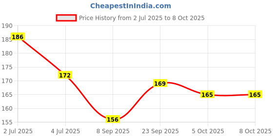 flipkart.com airwill Cotton Home Use Apron - Free Size airwill Price History Graph from 2 Jul 2025 to 8 Oct 2025