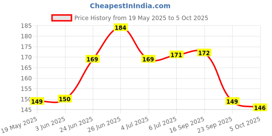 flipkart.com airwill Cotton Home Use Apron - Free Size airwill Price History Graph from 19 May 2025 to 5 Oct 2025