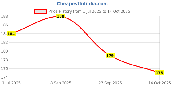 flipkart.com airwill Cotton Home Use Apron - Free Size airwill Price History Graph from 1 Jul 2025 to 14 Oct 2025