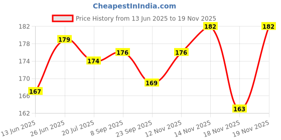 flipkart.com airwill Cotton Home Use Apron - Free Size airwill Price History Graph from 13 Jun 2025 to 18 Nov 2025