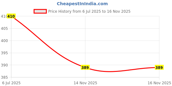 flipkart.com airwill Floral 4 Seater Table Cover airwill Price History Graph from 6 Jul 2025 to 16 Nov 2025
