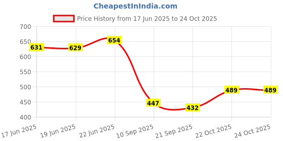 flipkart.com airwill Floral 6 Seater Table Cover airwill Price History Graph from 17 Jun 2025 to 23 Oct 2025