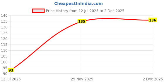 flipkart.com airwill Maroon, Green Cotton Kitchen Linen Set airwill Price History Graph from 12 Jul 2025 to 1 Dec 2025