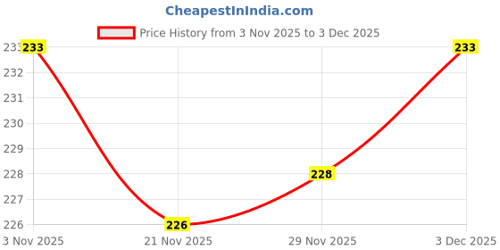flipkart.com airwill Polyester Home Use Apron - Free Size airwill Price History Graph from 3 Nov 2025 to 2 Dec 2025