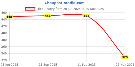 flipkart.com airwill Printed 6 Seater Table Cover airwill Price History Graph from 28 Jun 2025 to 25 Nov 2025