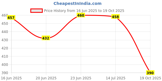 flipkart.com airwill Printed 6 Seater Table Cover airwill Price History Graph from 16 Jun 2025 to 19 Oct 2025