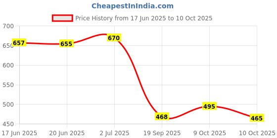 flipkart.com airwill Printed 6 Seater Table Cover airwill Price History Graph from 17 Jun 2025 to 10 Oct 2025