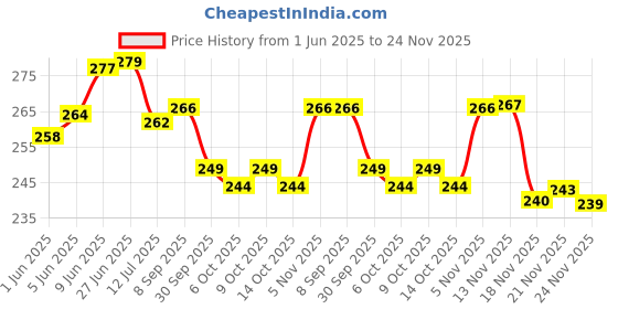 flipkart.com airwill Solid 4 Seater Table Cover airwill Price History Graph from 1 Jun 2025 to 24 Nov 2025