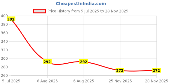 flipkart.com airwill Solid 6 Seater Table Cover airwill Price History Graph from 5 Jul 2025 to 28 Nov 2025