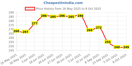 flipkart.com airwill Striped 6 Seater Table Cover airwill Price History Graph from 16 May 2025 to 8 Oct 2025