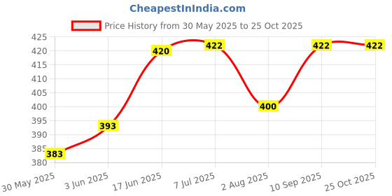 flipkart.com raj Airwin Multipurpose Air Pump Bicycle Pump raj Price History Graph from 30 May 2025 to 25 Oct 2025