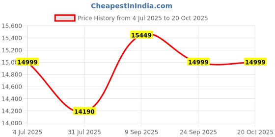 flipkart.com aisen 120 L Room/Personal Air Cooler aisen Price History Graph from 4 Jul 2025 to 20 Oct 2025