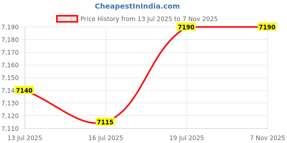 flipkart.com aisen 50 L Window Air Cooler aisen Price History Graph from 13 Jul 2025 to 3 Nov 2025