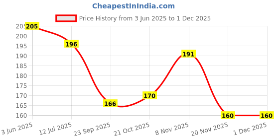 flipkart.com aish FRAGNES PEN Ball Pen aish Price History Graph from 3 Jun 2025 to 29 Nov 2025