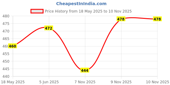 flipkart.com aishini creations Men's Stylish Red Black Loafer Loafers For Men aishini creations Price History Graph from 18 May 2025 to 7 Nov 2025