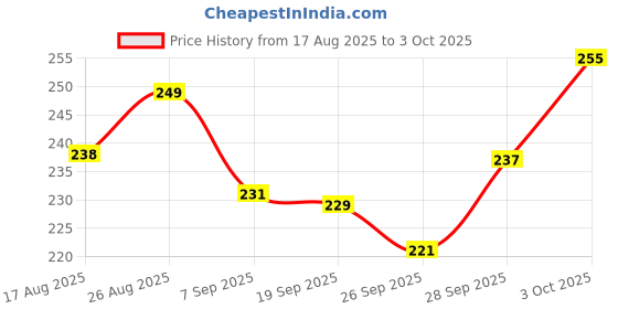 flipkart.com aishita enterprises Baby Rattle & Teether Toys Rattle aishita enterprises Price History Graph from 17 Aug 2025 to 3 Oct 2025