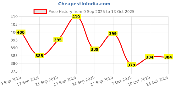 flipkart.com aishita enterprises DIE -CAST MODEL THAR aishita enterprises Price History Graph from 9 Sep 2025 to 12 Oct 2025