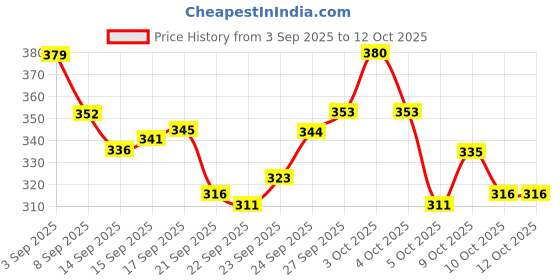flipkart.com aishita enterprises Die-Cast Thar Model Toy Car Pull Back Action with Opening Doors aishita enterprises Price History Graph from 3 Sep 2025 to 12 Oct 2025
