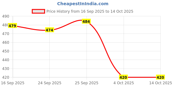 flipkart.com aishita enterprises EXCEED HELICOPTER aishita enterprises Price History Graph from 16 Sep 2025 to 14 Oct 2025