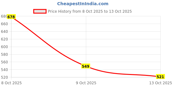 flipkart.com aishkitchennest Wooden Bread Basket aishkitchennest Price History Graph from 8 Oct 2025 to 13 Oct 2025