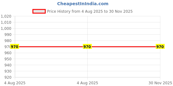 flipkart.com easyhome furnish AISI 304 Stainless steel heavy Towel ring Towel holder Towel rod for wash basin Towel hanger Cloth hanger Napkin ring Bathroom accessories Modern Bath Towel Stand Cloth stand for bathroom 10 inch 1 Bar Towel Rod easyhome furnish Price History Graph from 4 Aug 2025 to 30 Nov 2025