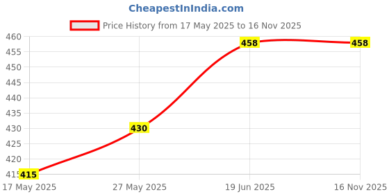 flipkart.com kanjal AISI 304 Stainless Steel Towel Ring Napkin Stand Towel Holder Napkin Ring Towel stand Cloth Hanger Modern Bathroom Accessories (Chrome Finish, Anti Rust) 9.8 inch 1 Bar Towel Rod kanjal Price History Graph from 17 May 2025 to 16 Nov 2025