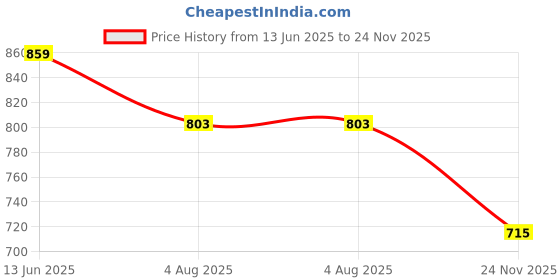 flipkart.com aislin Toughened Glass Lens, UV Protection Aviator, Wrap-around Sunglasses (63) aislin Price History Graph from 13 Jun 2025 to 24 Nov 2025