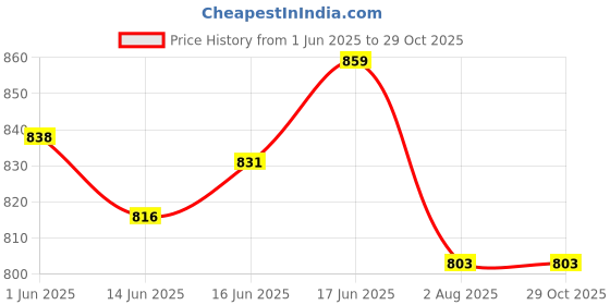 flipkart.com aislin Toughened Glass Lens, UV Protection Aviator, Wrap-around Sunglasses (64) aislin Price History Graph from 1 Jun 2025 to 28 Oct 2025