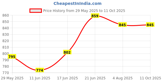 flipkart.com aislin Toughened Glass Lens, UV Protection Wayfarer, Rectangular Sunglasses (65) aislin Price History Graph from 29 May 2025 to 10 Oct 2025
