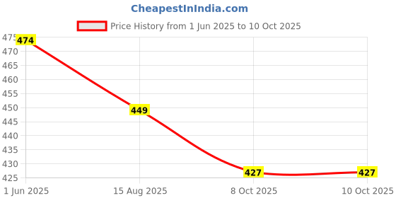 flipkart.com aislin UV Protection Butterfly, Retro Square Sunglasses (62) aislin Price History Graph from 1 Jun 2025 to 9 Oct 2025
