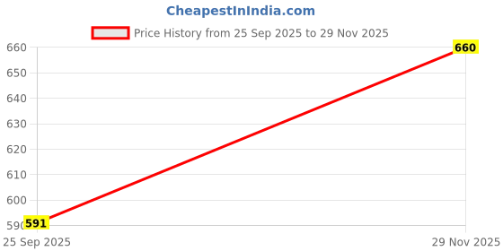 flipkart.com aislin UV Protection, Gradient Aviator Sunglasses (60) aislin Price History Graph from 25 Sep 2025 to 29 Nov 2025
