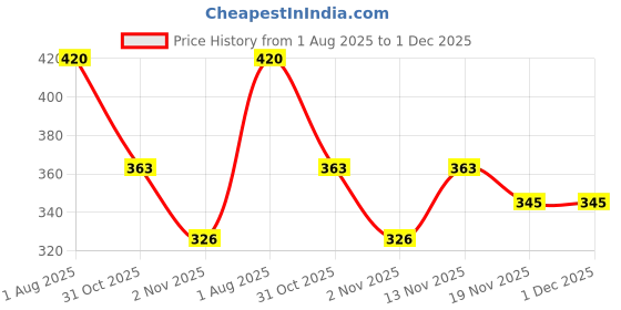 flipkart.com aislin UV Protection, Gradient Butterfly, Over-sized Sunglasses (62) aislin Price History Graph from 1 Aug 2025 to 1 Dec 2025