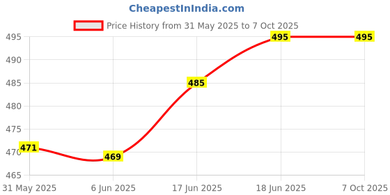 flipkart.com aislin UV Protection, Gradient Butterfly, Rectangular Sunglasses (62) aislin Price History Graph from 31 May 2025 to 6 Oct 2025