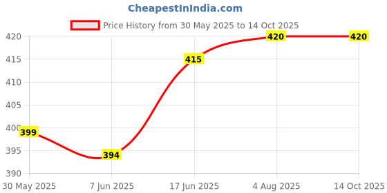 flipkart.com aislin UV Protection, Gradient Butterfly, Retro Square Sunglasses (53) aislin Price History Graph from 30 May 2025 to 13 Oct 2025