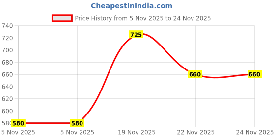 flipkart.com aislin UV Protection, Gradient Butterfly Sunglasses (59) aislin Price History Graph from 5 Nov 2025 to 22 Nov 2025