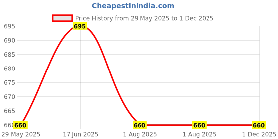flipkart.com aislin UV Protection, Gradient Butterfly Sunglasses (60) aislin Price History Graph from 29 May 2025 to 1 Dec 2025
