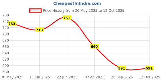 flipkart.com aislin UV Protection, Gradient Butterfly Sunglasses (60) aislin Price History Graph from 30 May 2025 to 12 Oct 2025