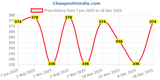 flipkart.com aislin UV Protection, Gradient Butterfly Sunglasses (60) aislin Price History Graph from 7 Jun 2025 to 18 Dec 2025