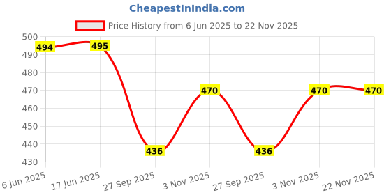 flipkart.com aislin UV Protection, Gradient Butterfly, Wayfarer Sunglasses (62) aislin Price History Graph from 6 Jun 2025 to 22 Nov 2025