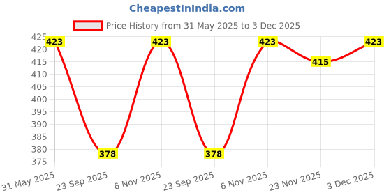 flipkart.com aislin UV Protection, Gradient Cat-eye Sunglasses (56) aislin Price History Graph from 31 May 2025 to 3 Dec 2025