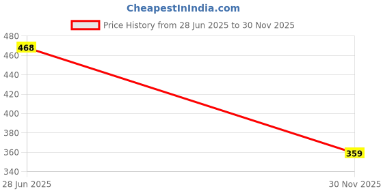flipkart.com aislin UV Protection, Gradient Cat-eye Sunglasses (56) aislin Price History Graph from 28 Jun 2025 to 30 Nov 2025