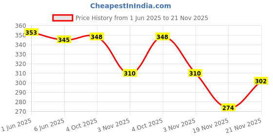 flipkart.com aislin UV Protection, Gradient Cat-eye Sunglasses (60) aislin Price History Graph from 1 Jun 2025 to 21 Nov 2025