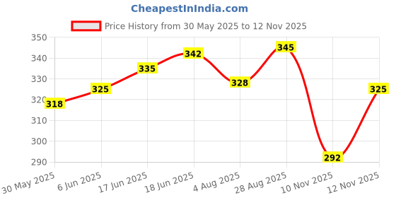 flipkart.com aislin UV Protection, Gradient Cat-eye Sunglasses (61) aislin Price History Graph from 30 May 2025 to 12 Nov 2025
