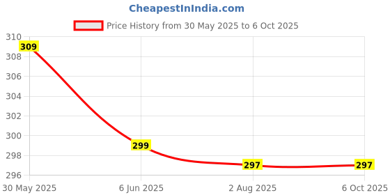 flipkart.com aislin UV Protection, Gradient Cat-eye Sunglasses (61) aislin Price History Graph from 30 May 2025 to 5 Oct 2025