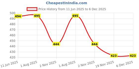 flipkart.com aislin UV Protection, Gradient Cat-eye, Wayfarer Sunglasses (60) aislin Price History Graph from 11 Jun 2025 to 6 Dec 2025