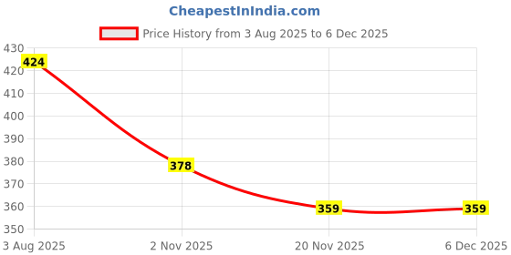 flipkart.com aislin UV Protection, Gradient Cat-eye, Wayfarer Sunglasses (60) aislin Price History Graph from 3 Aug 2025 to 5 Dec 2025