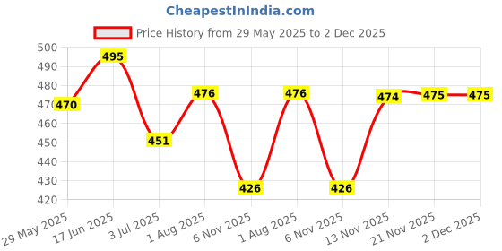 flipkart.com aislin UV Protection, Gradient Oval Sunglasses (60) aislin Price History Graph from 29 May 2025 to 1 Dec 2025