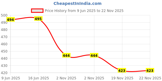 flipkart.com aislin UV Protection, Gradient Over-sized, Wayfarer Sunglasses (63) aislin Price History Graph from 9 Jun 2025 to 22 Nov 2025