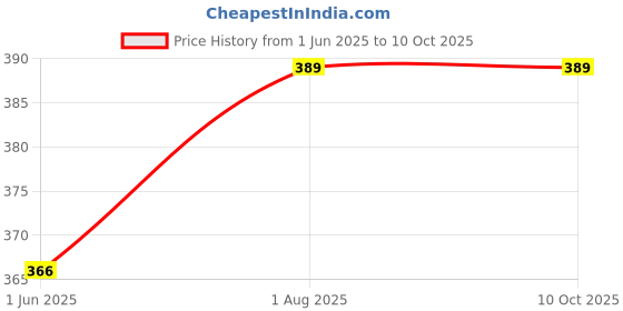 flipkart.com aislin UV Protection, Gradient Rectangular, Retro Square Sunglasses (60) aislin Price History Graph from 1 Jun 2025 to 10 Oct 2025